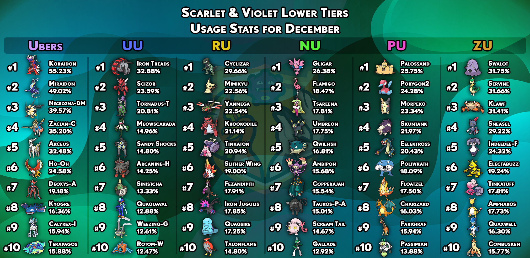 usagestats-gen9-other-tiers-december.png