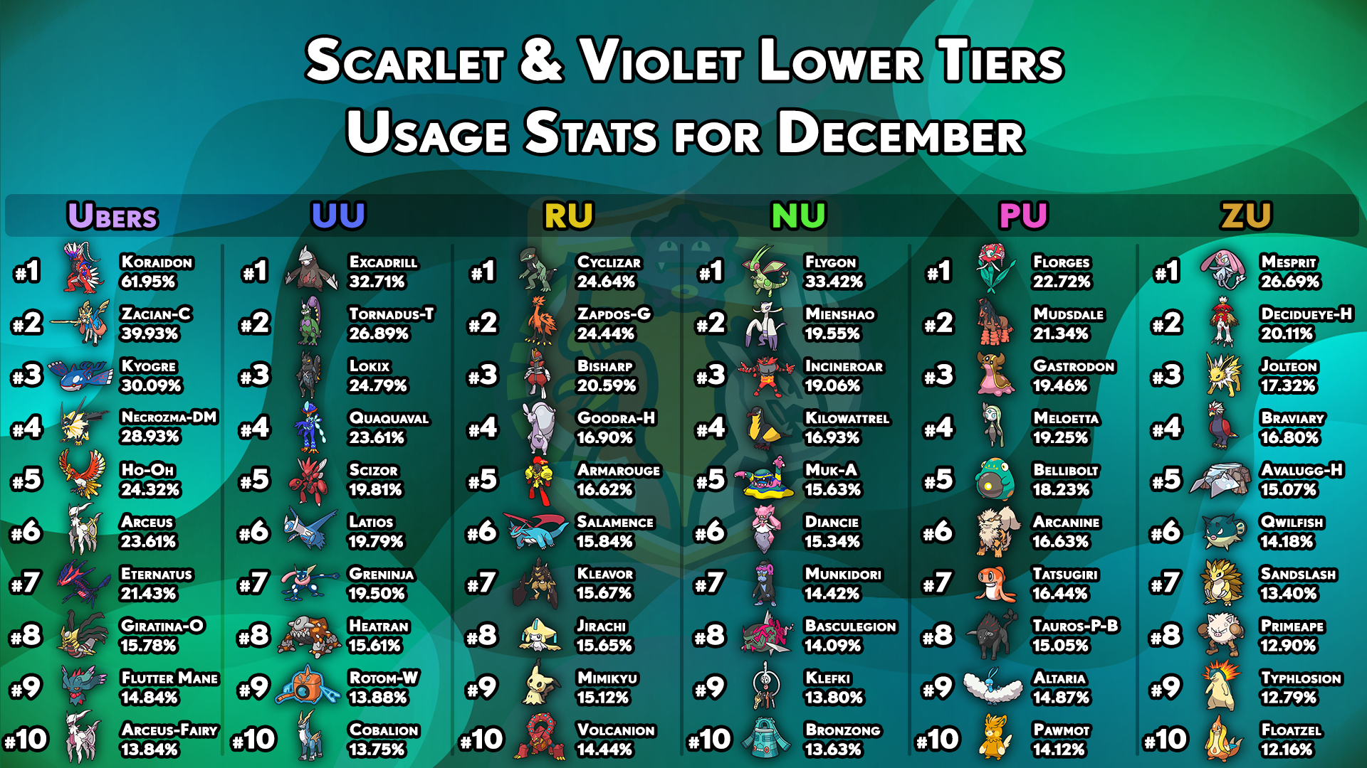 usagestats-gen9-other-tiers-december.png