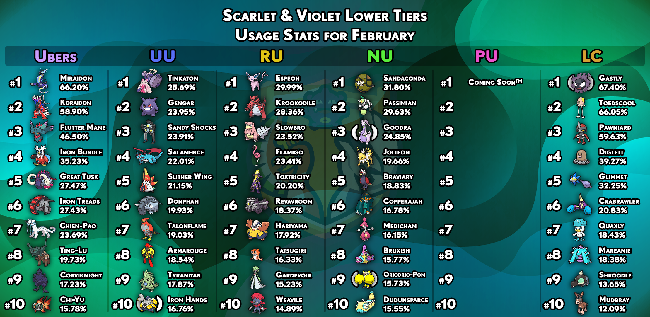 usagestats-gen9-other-tiers-february.png