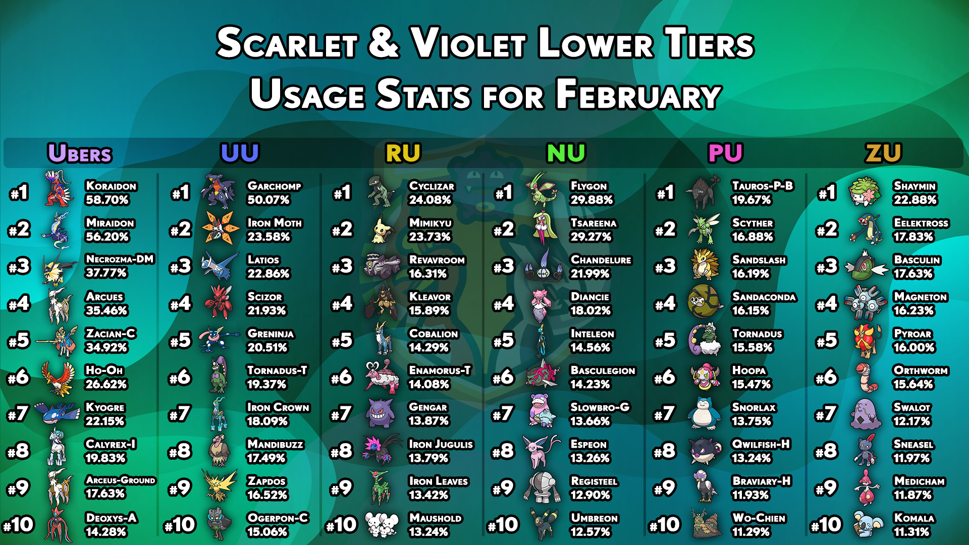 usagestats-gen9-other-tiers-february.png