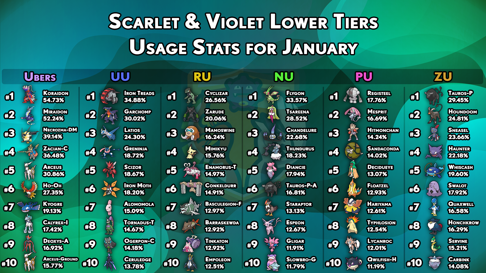 usagestats-gen9-other-tiers-january.png