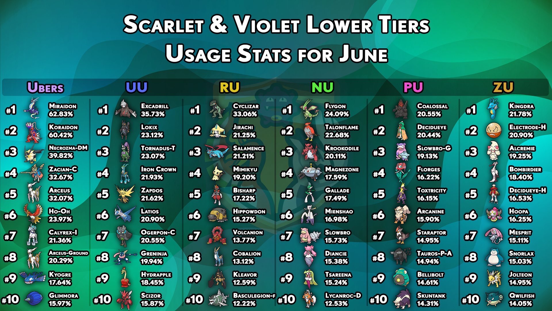 usagestats-gen9-other-tiers-june.png