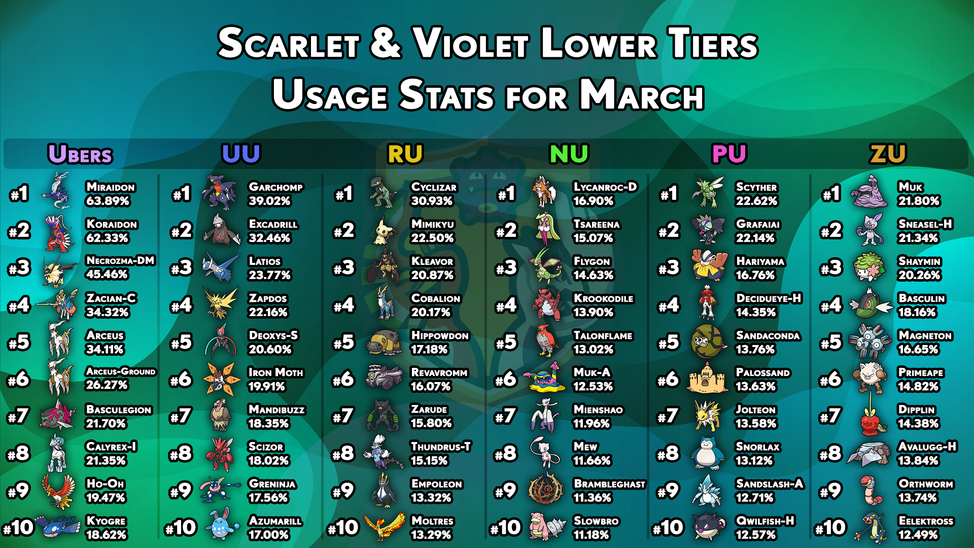 usagestats-gen9-other-tiers-march.png