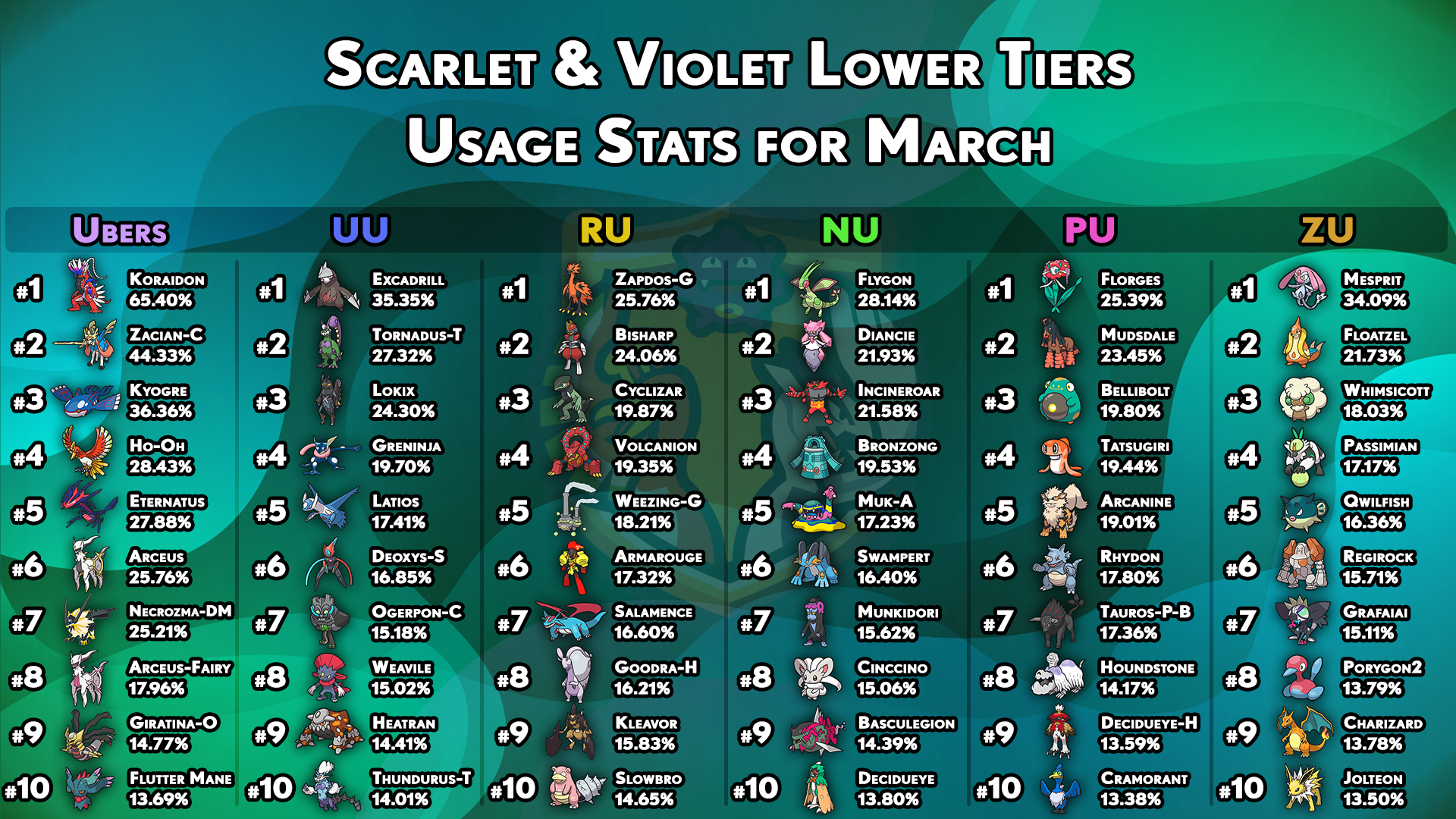 usagestats-gen9-other-tiers-march.png