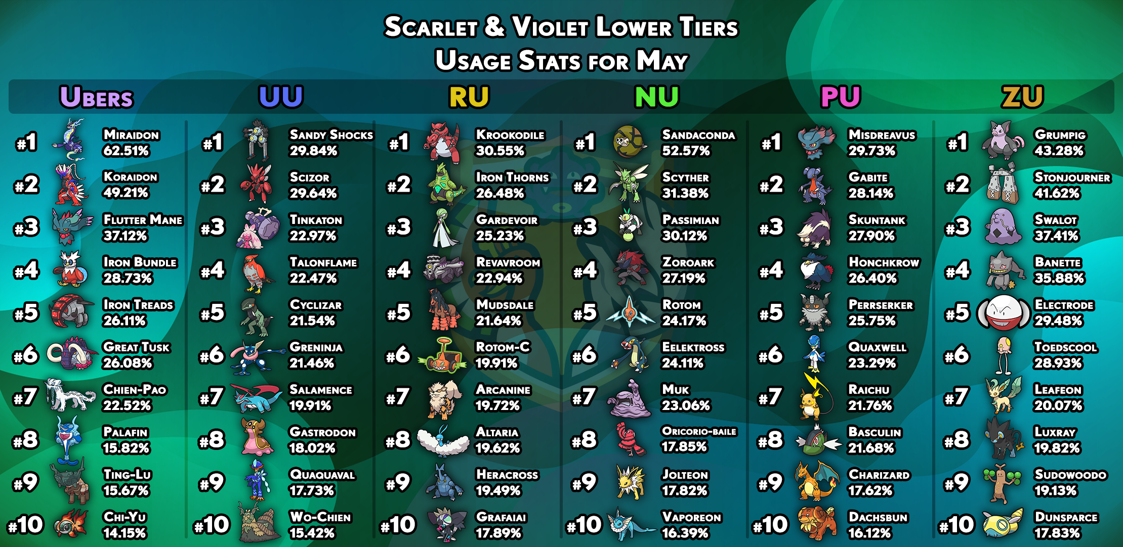 usagestats-gen9-other-tiers-may.png
