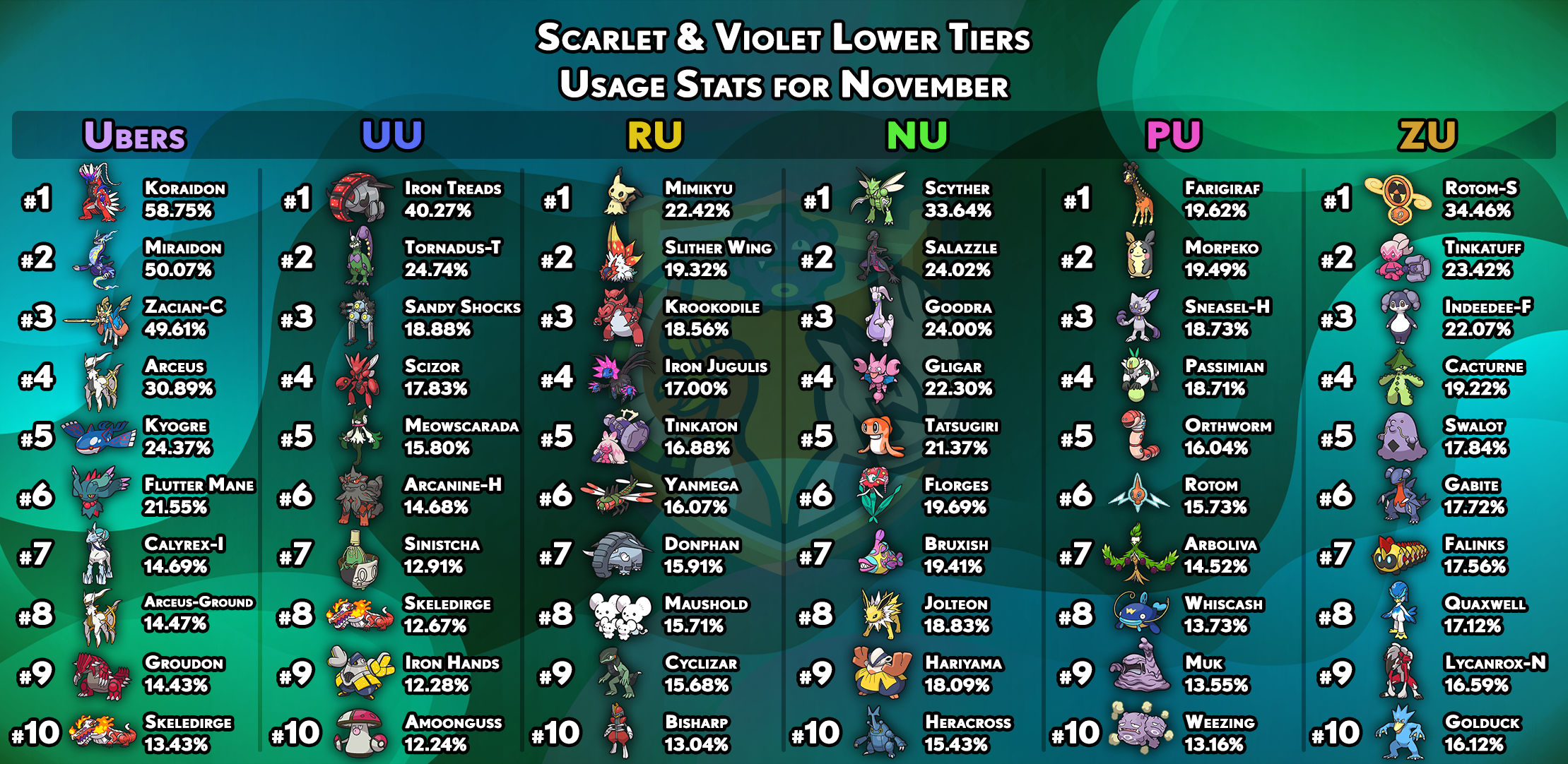 usagestats-gen9-other-tiers-november.png