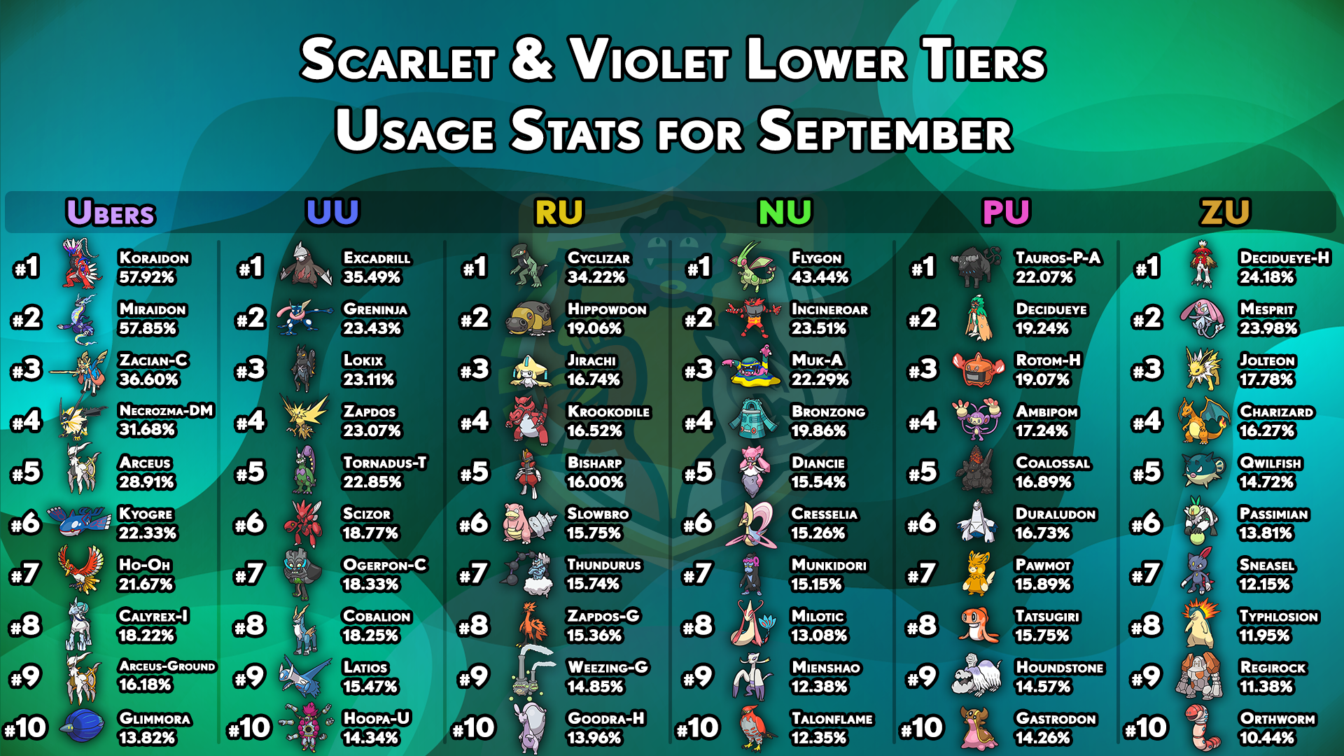 usagestats-gen9-other-tiers-september.png