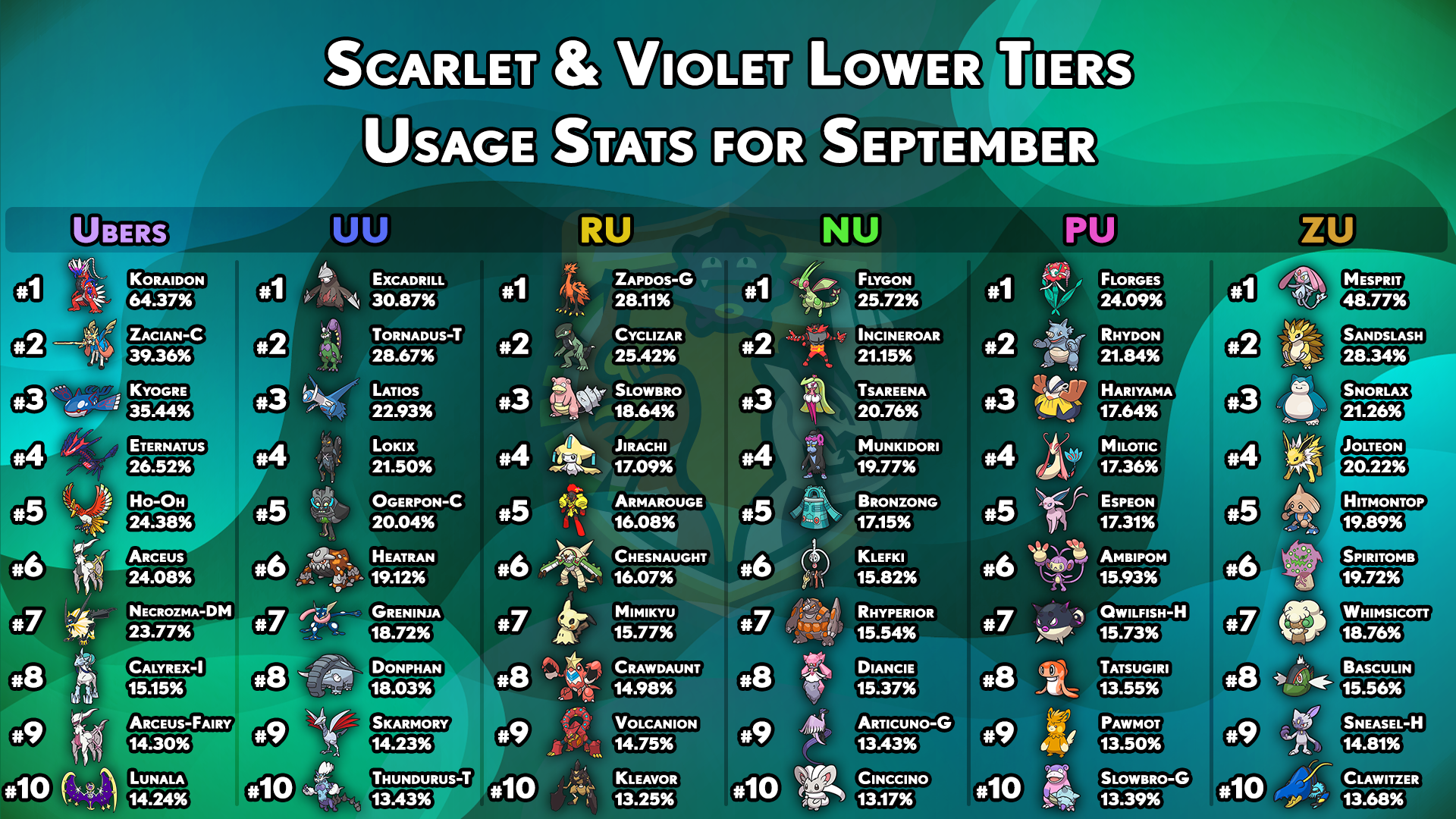 usagestats-gen9-other-tiers-september.png