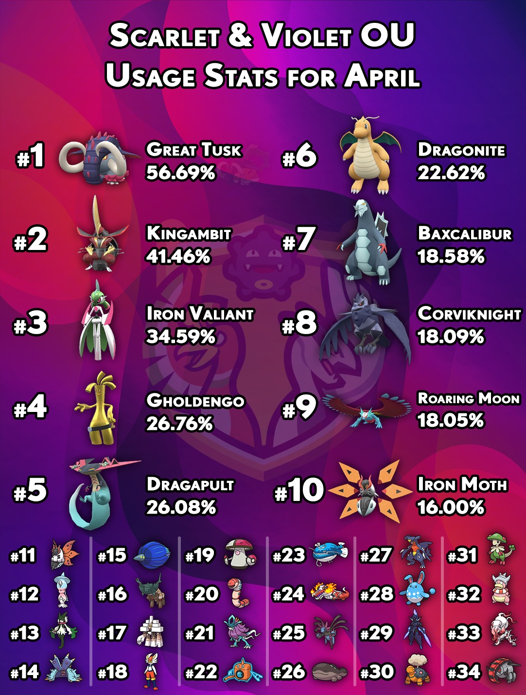 usagestats-gen9-ou-april.png