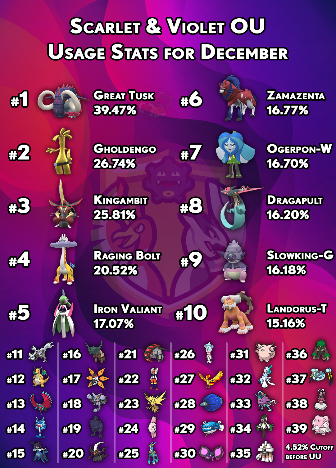 usagestats-gen9-ou-december.png