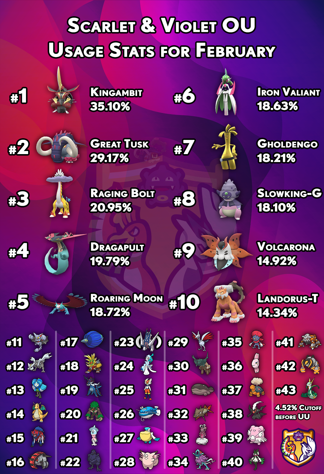 usagestats-gen9-ou-february.png