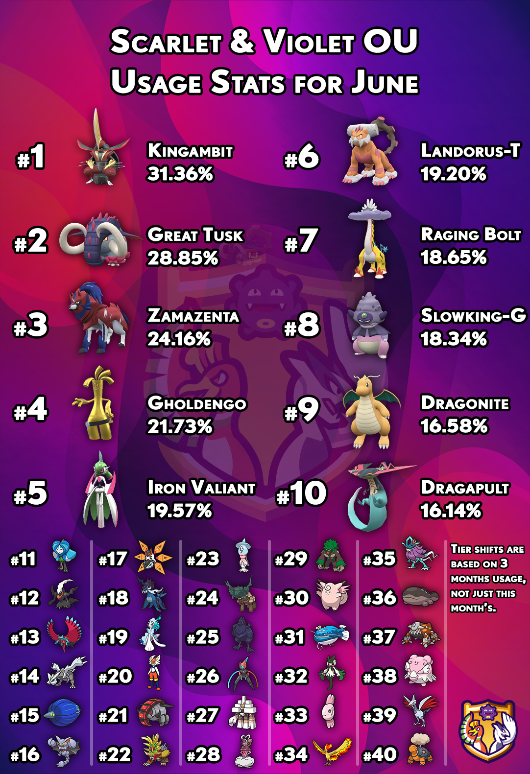usagestats-gen9-ou-june.png