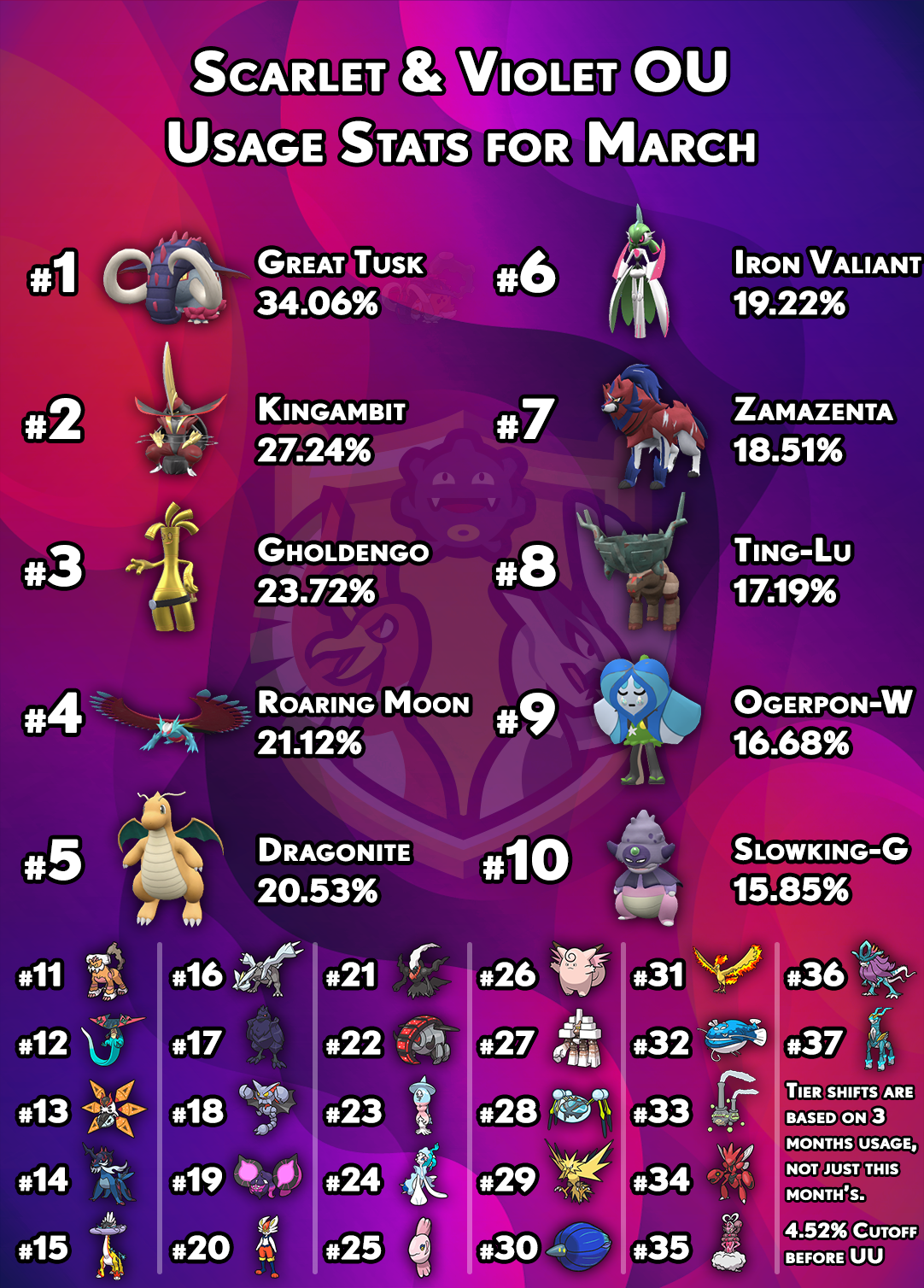 usagestats-gen9-ou-march.png
