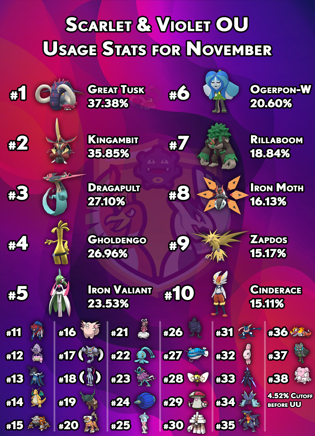 usagestats-gen9-ou-november.png