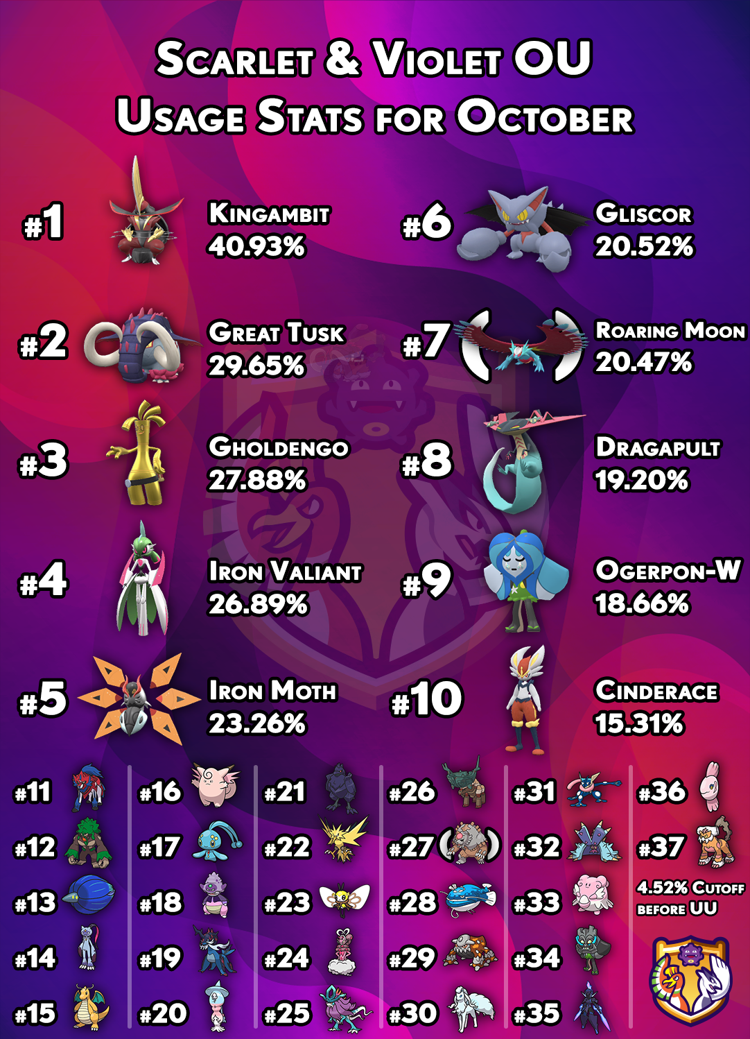 usagestats-gen9-ou-october.png