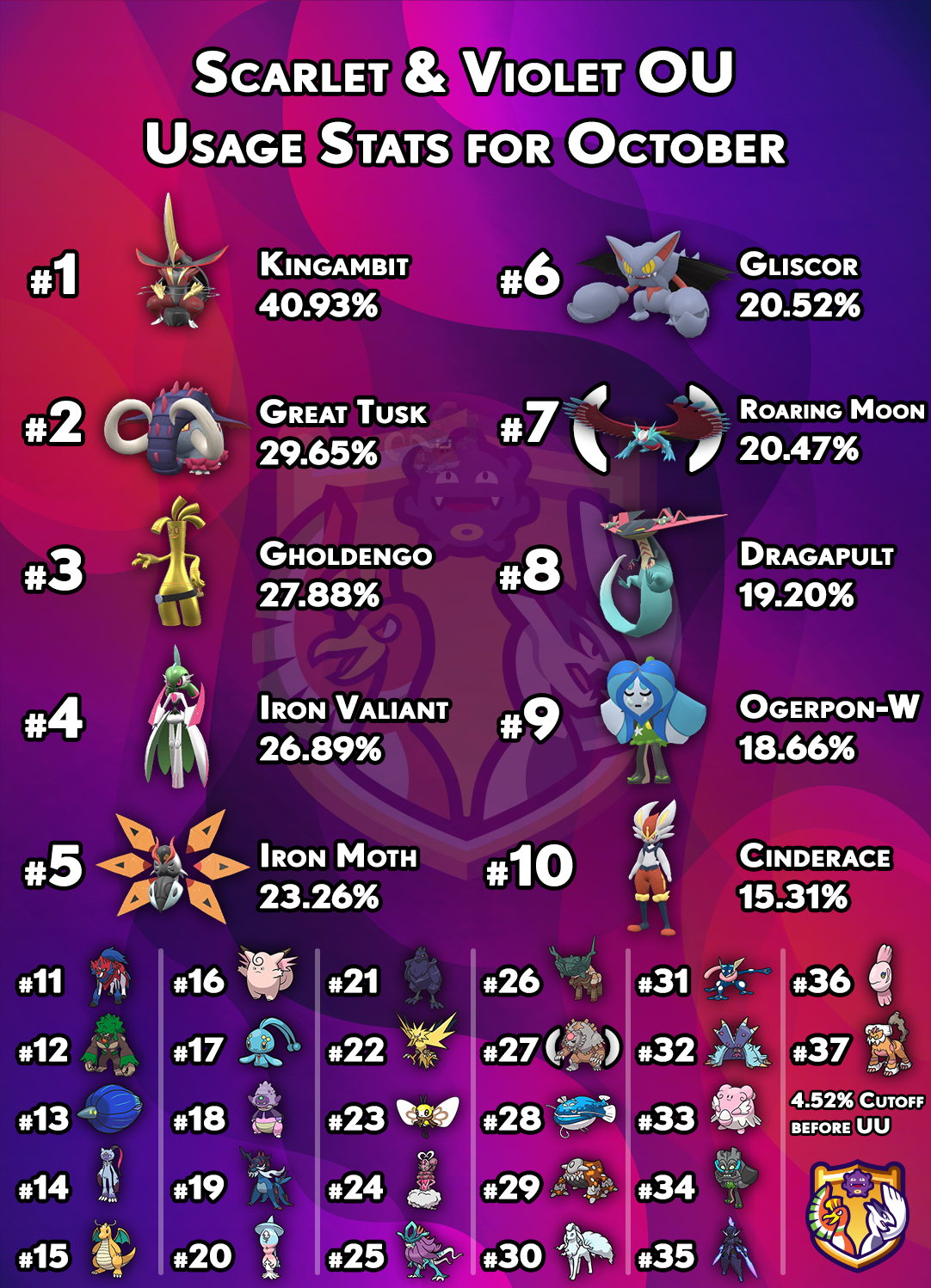 Weekly Stats Dataviz is back! : r/PokemonUnite