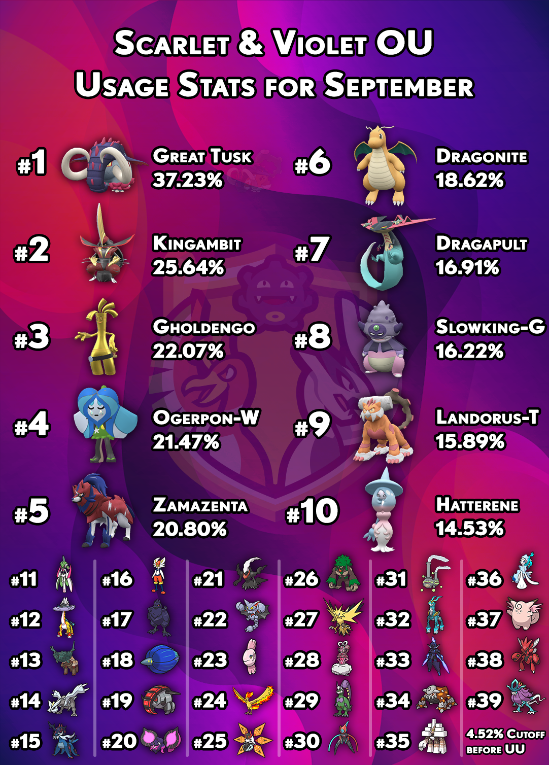usagestats-gen9-ou-september.png