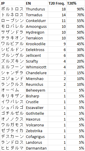 VGC2011 Top 20 Stats.png