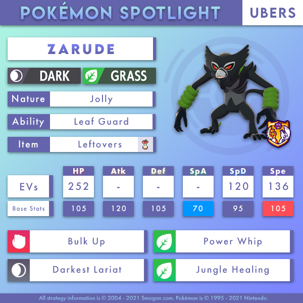 Smogon University on X: Da-da-da-da-dah With Swords Dance, Trailblaze, and  a banger song, Zarude (and Zarude-Dada) has been deemed too much for RU and  is not allowed in the format anymore! More