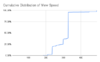 Cumulative Distribution of Mew Speed.png