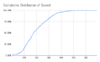 Cumulative Distribution of Speed.png