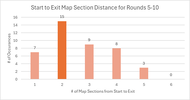 Start to Exit Map Section Distance for Rounds 5-10.png
