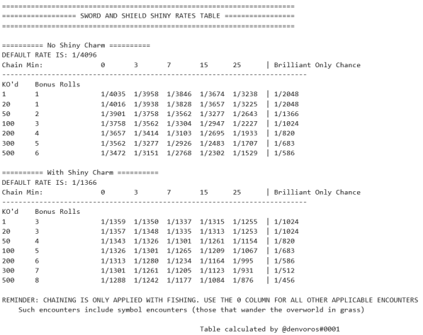 SWSH shiny rates table, courtesy of denvoros