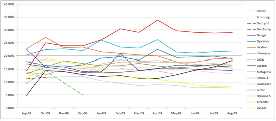 Smogon University - These are the most popular Pokemon in each metagame!  The rightmost column shows the Pokemon with the biggest increase and  decrease in usage from February to March--Incineroar in particular